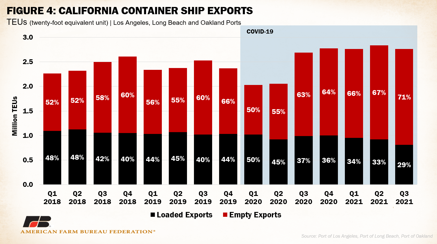 Widespread port congestion threatens farm exports